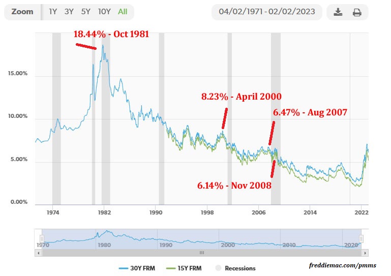 Historical Mortgage Interest Rate Chart