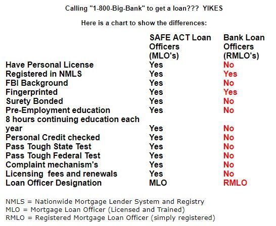 Licensed loan officer versus unlincened loan officer