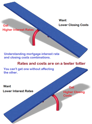 Understanding interest rate and closing costs