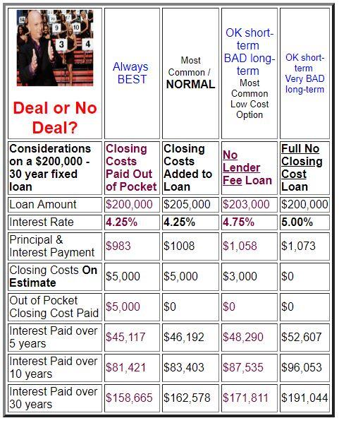 no closing cost loans