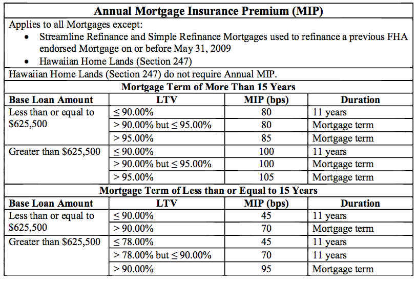 FHA mortgage insurance chart