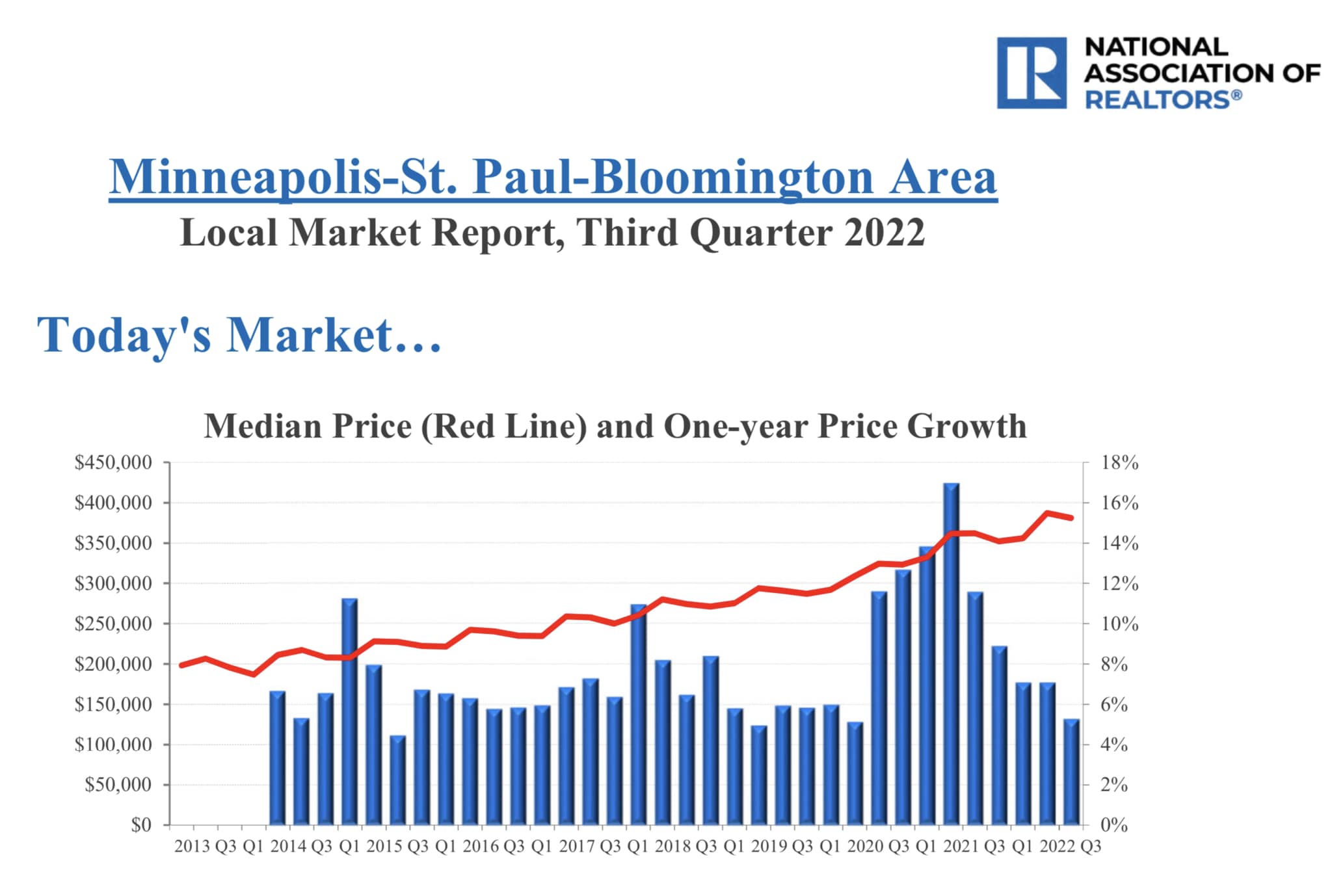 Minneapolis, St Paul, Minnesota market growth