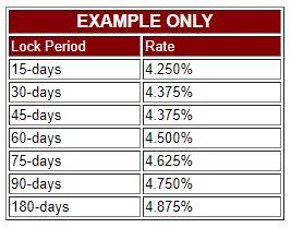 Rate lock periods