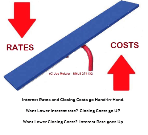 Mortgage interest rates versus closing costs
