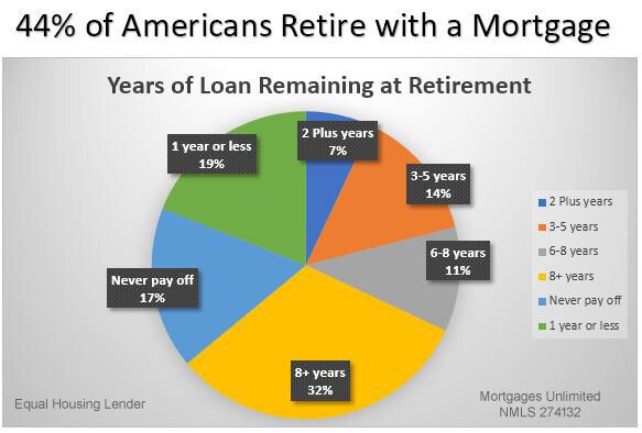 Retirement and a mortgage loan