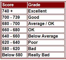 Credit Score Grade