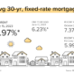 Mortgage rates hover near 7% for week ending June 15, 2023